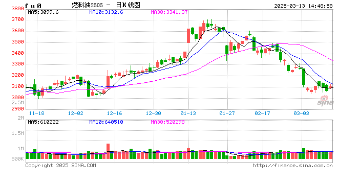 长安期货范磊:供给趋宽而需求不显,燃料油或弱势运行
