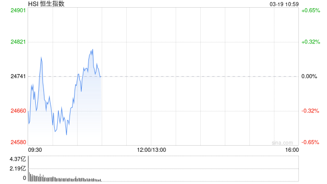 快讯:恒指低开0.17% 科指跌1.01% 宏光半导体涨15%