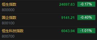 快讯:恒指低开0.17% 科指跌1.01% 宏光半导体涨15%