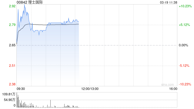 理士国际现涨近6% 数据中心铅酸备电供给紧张涨价周期有望开启