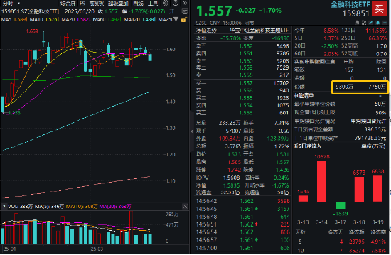 AI+金融应用新进展!DeepSeek助力,神州信息一度涨停!资金看多金融科技,“159851”近10日吸金超3.5亿元