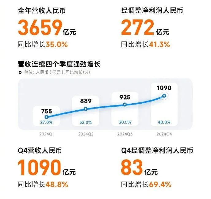 日赚6.5亿！史上最强年报！腾讯小米交卷，科技股“狂飙”底气何在