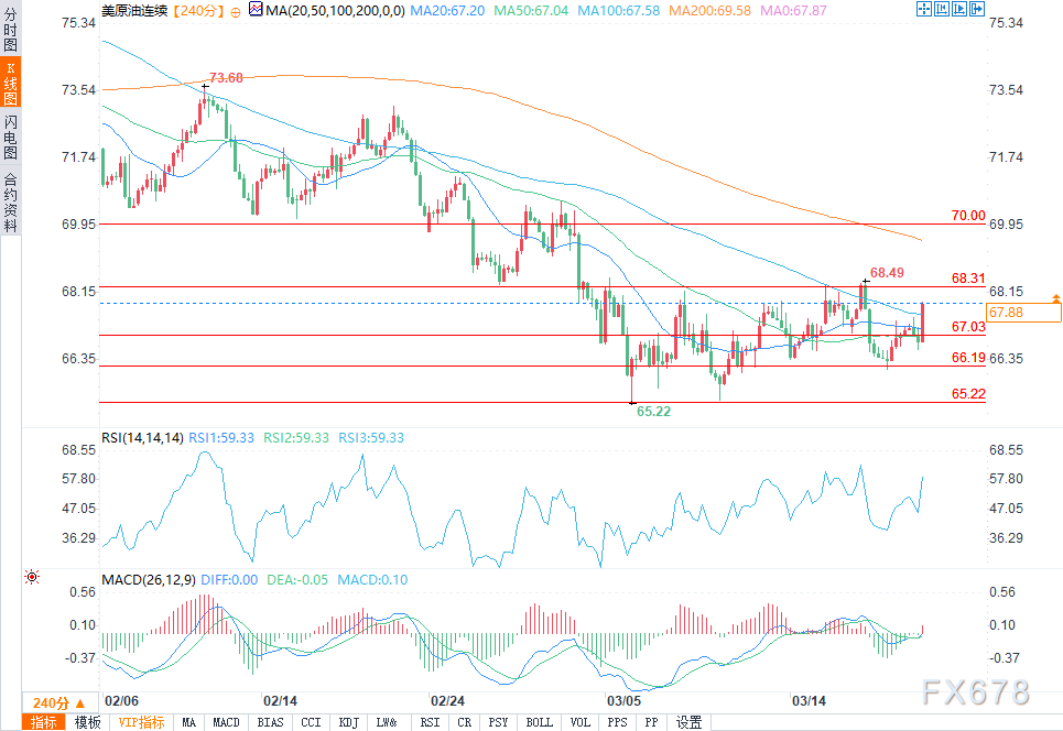 地缘政治局势推高原油价格,美国原油接近68美元