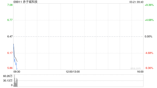 赤子城科技2024年经调整EBITDA为约9.63亿元 同比增加42.8%