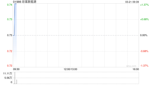 彩客新能源：彩客科技2024年归母净利润约1.16亿元 同比增长35.11%