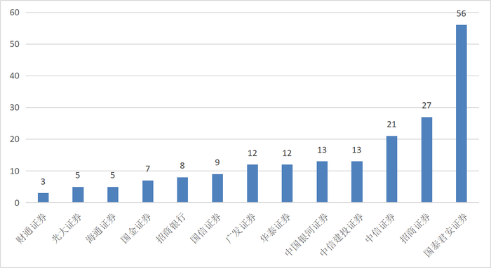 打造量化私募新巨头！头部券商们的野心与实力