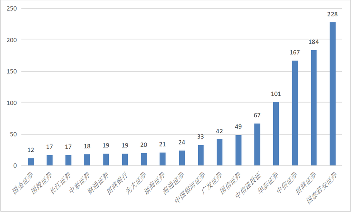 打造量化私募新巨头！头部券商们的野心与实力