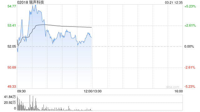麦格理:维持瑞声科技“跑赢大市”评级 微升目标价至62港元