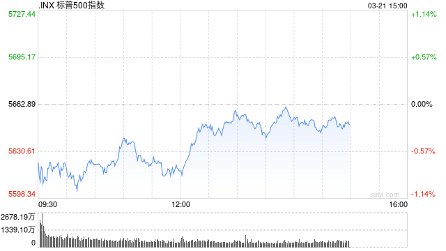 尾盘：主要股指跌幅显著收窄