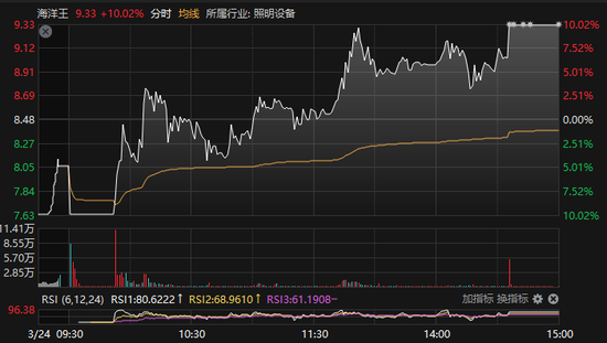 14:20，集体拉升