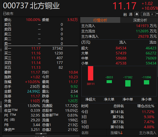 14:20，集体拉升