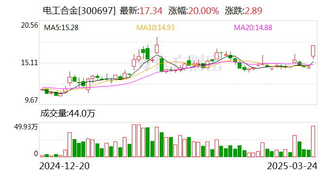 电工合金：公司无铜矿资产