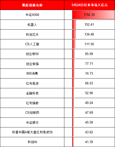 924行情半年整：最牛ETF大赚95%！万家公用事业ETF亏11%、华夏科创50ETF净流出249亿、招商科创50ETF输基准7%