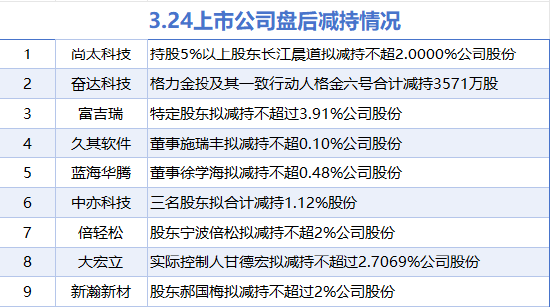 3月24日增减持汇总：山鹰国际增持 尚太科技等9股减持（表）