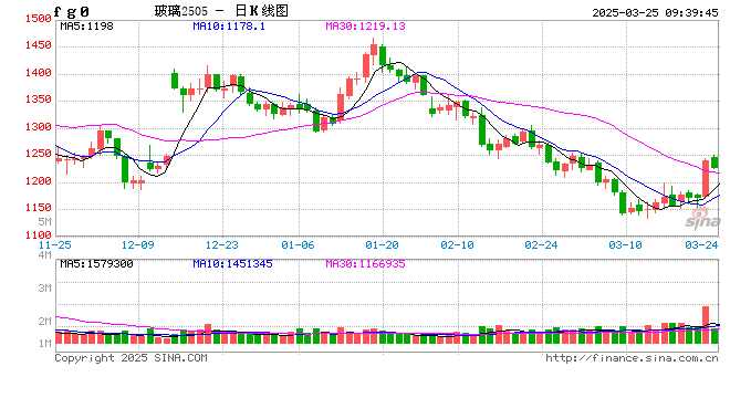 早盘开盘|国内期货主力合约涨多跌少 玻璃涨超2%