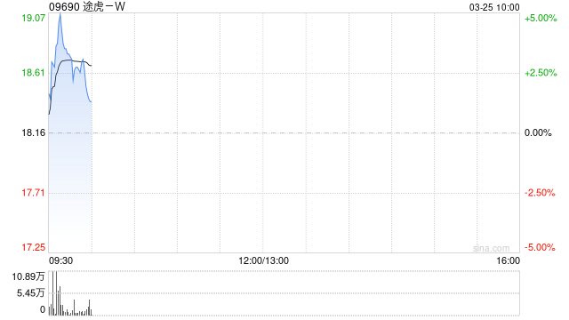 途虎-W盘中涨超4% 里昂将目标价上调至20.50港元