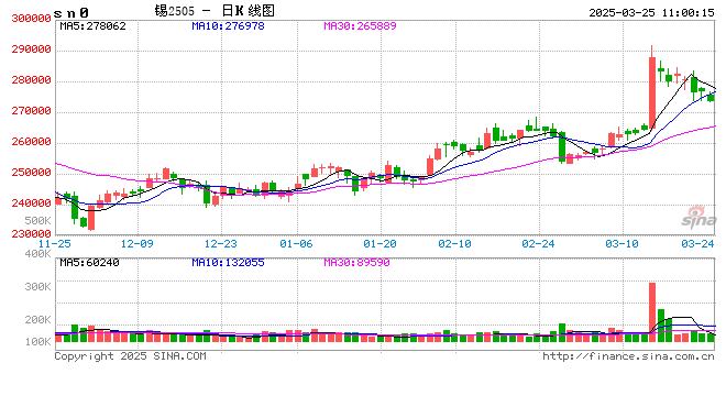 长江有色：宏观不确定性令风险资产承压 25日锡价或小跌