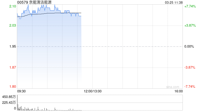 京能清洁能源绩后高开逾5% 年度股东应占溢利同比增加6.13%