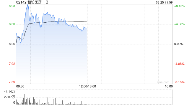 和铂医药-B盘中涨逾8% 与阿斯利康达成重大战略合作