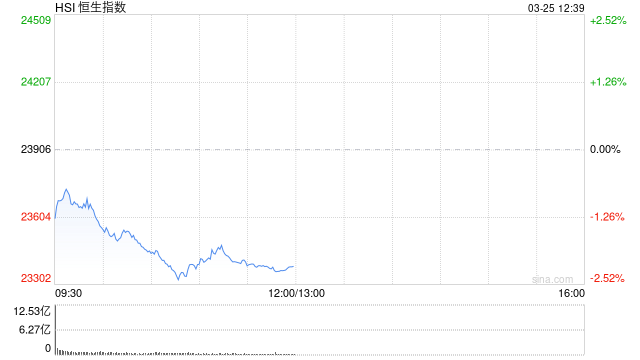 午评：港股恒指跌2.17% 恒生科指跌3.53% 汽车股普遍下跌