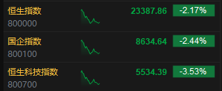 午评：港股恒指跌2.17% 恒生科指跌3.53% 汽车股普遍下跌