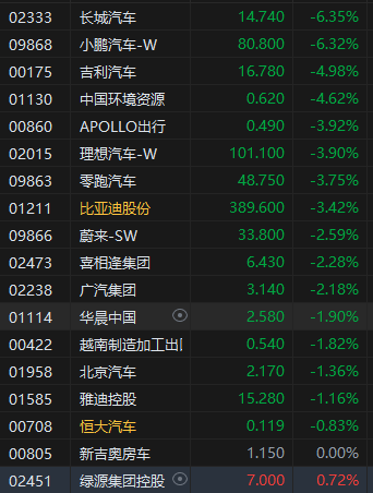 午评：港股恒指跌2.17% 恒生科指跌3.53% 汽车股普遍下跌