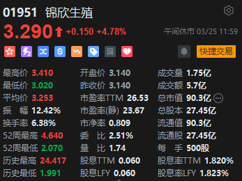 午评：港股恒指跌2.17% 恒生科指跌3.53% 汽车股普遍下跌