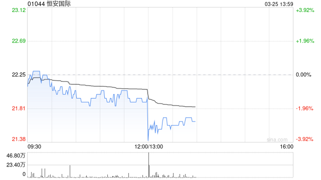 恒安国际发布年度业绩 权益持有人应占溢利22.99亿元同比减少17.93%