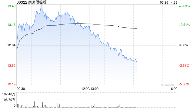 美银证券：升康师傅控股目标价至14.3港元 重申“买入”评级