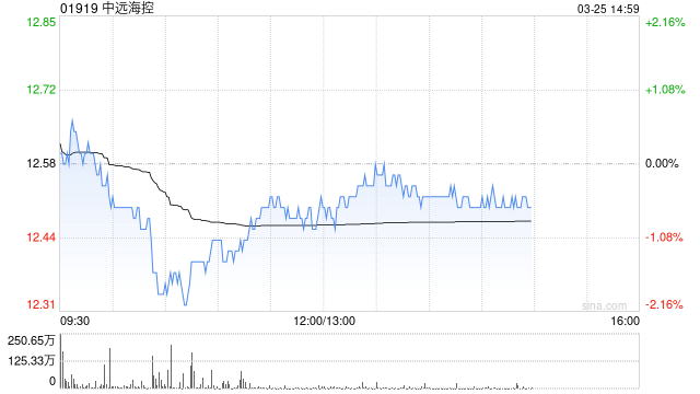 大华继显：维持中远海控“持有”评级 降目标价至11.62港元