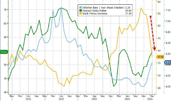 3月消费者信心指数初值降至12年来最低水平 通胀预期上升