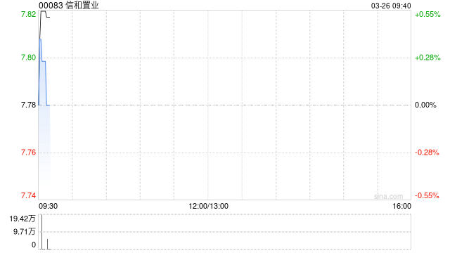 信和置业获董事会主席黄志祥增持2万股 每股作价约7.85港元