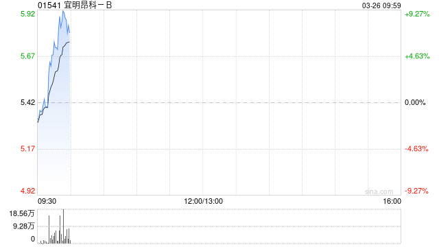 宜明昂科-B2024年收入大增至7414.9万元 研发开支持续加码