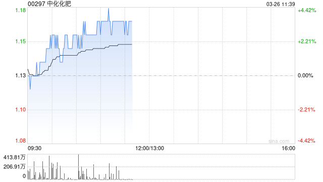 中化化肥绩后涨超3% 年度股东应占溢利同比增加69.69%