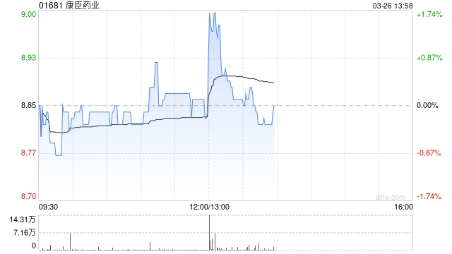 康臣药业发布年度业绩 权益股东应占溢利9.1亿元同比增加16.05%