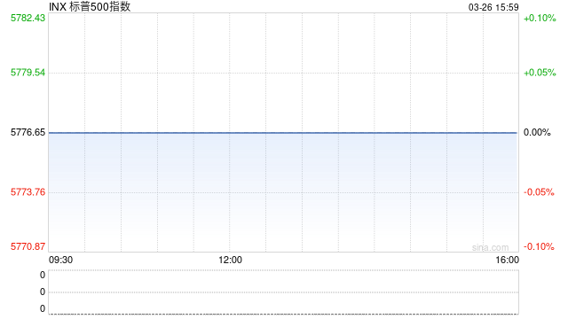 早盘：纳指下跌0.9% 标普500指数三连涨后走低