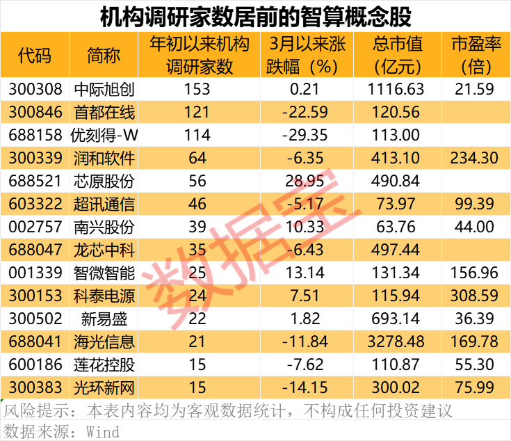 上海发布智算新政 机构关注这些股（附名单）