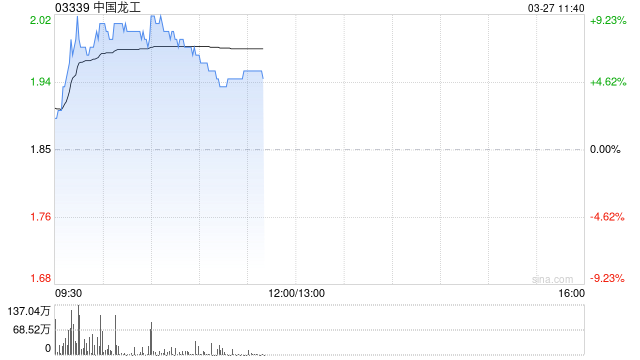 中国龙工绩后涨近9% 年度股东应占溢利同比增加57.78%