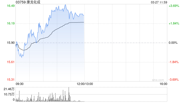 康龙化成绩后涨逾3% 年度股东应占溢利同比增加12.01%