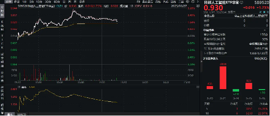 起飞！汇集优质ASIC芯片龙头，科创人工智能ETF华宝（589520）盘中涨近3%，芯原股份涨超10%