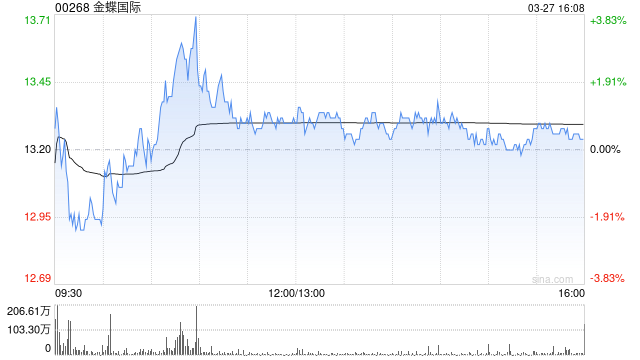 美银证券：重申对金蝶国际“买入”评级 目标价上调至14.2港元