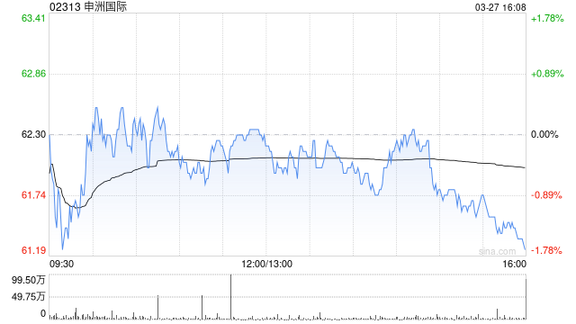 星展：维持申洲国际“买入”评级 目标价下调至84港元