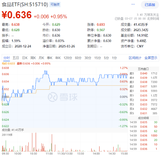 “茅五泸汾洋”齐涨！白酒+大众品双轮驱动，食品ETF（515710）上探1.27%！