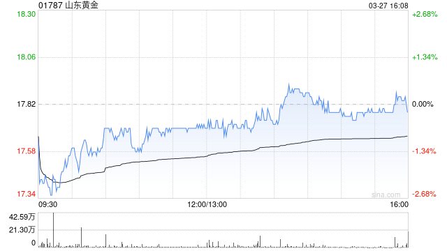 山东黄金公布2024年业绩 归母净利润约29.52亿元同比增长26.8%
