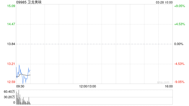 卫龙美味发布年度业绩 股东应占利润10.69亿元同比增加21.37%