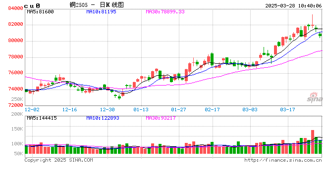 光大期货：3月28日有色金属日报