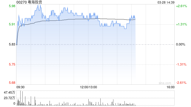 大摩：予粤海投资“增持”评级 目标价上调至7.74港元