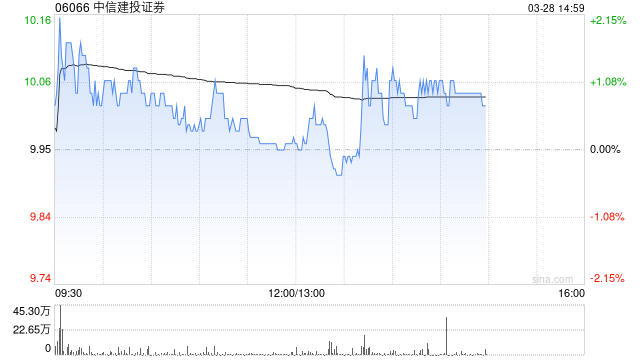 美银证券：重申中信建投证券“买入”评级 目标价上调至11.5港元