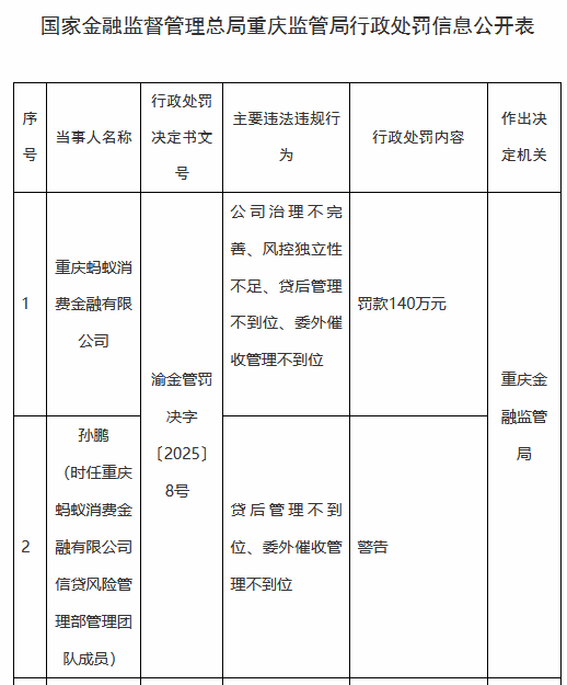 蚂蚁消金被罚140万元：公司治理不完善、风控独立性不足、贷后管理不到位、委外催收管理不到位