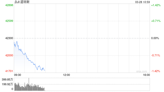 开盘：美股周五低开 PCE数据显示通胀高涨
